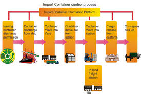 Demurrage – zmora odbiorcy part I